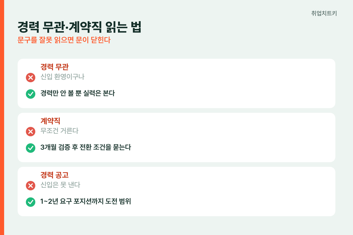 게임회사 채용공고 경력 무관·계약직 읽는 법