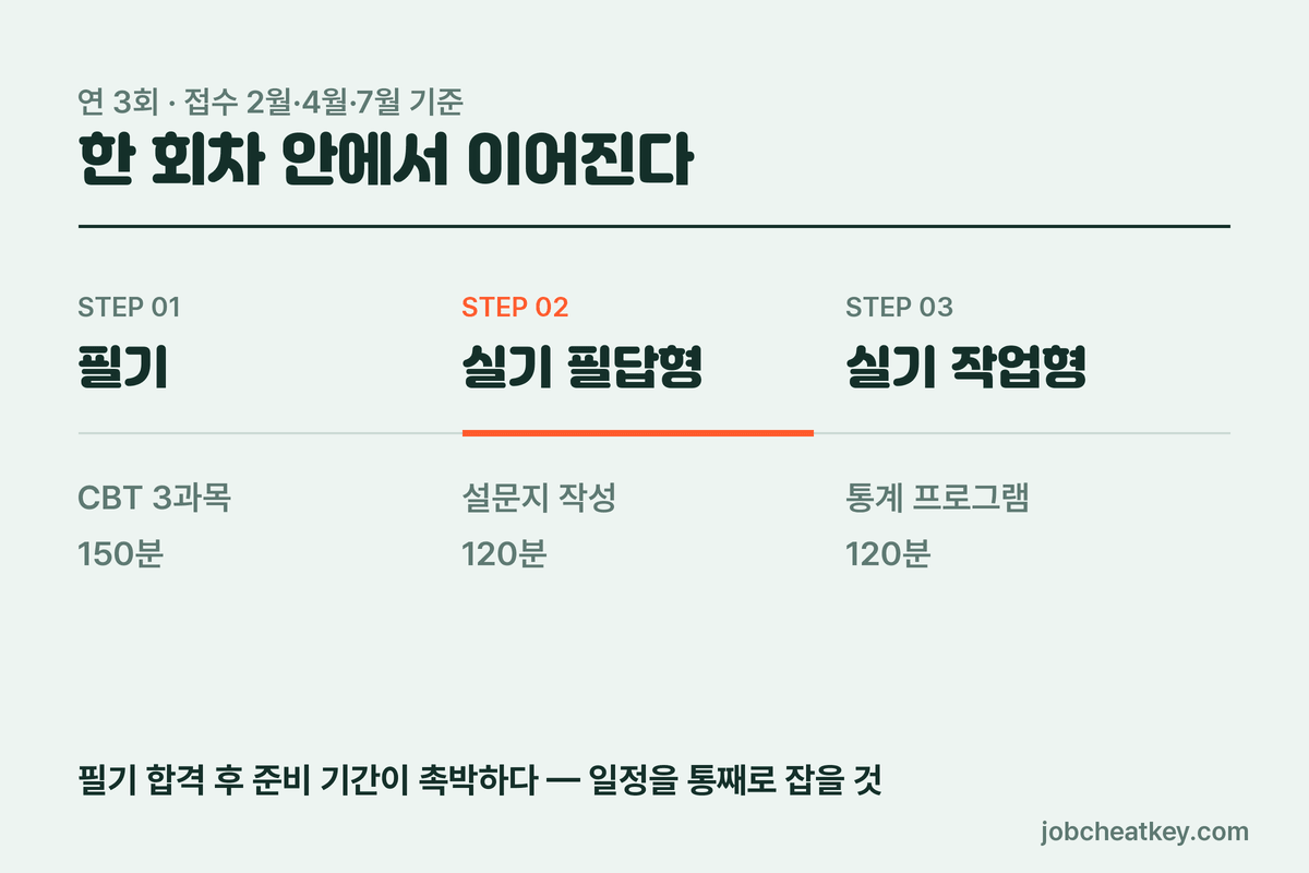 사회조사분석사 연간 일정
