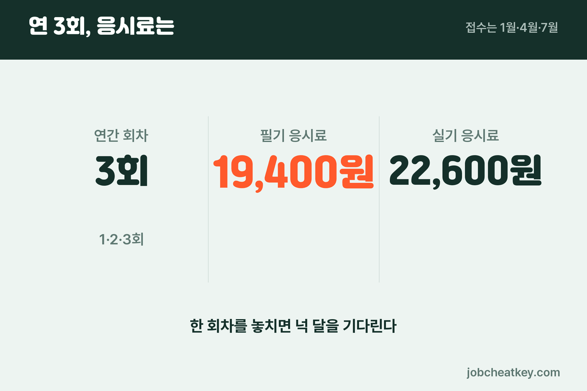 전기기사 연간 일정