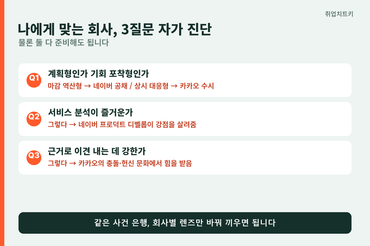 나에게 맞는 회사 자가 진단 3질문