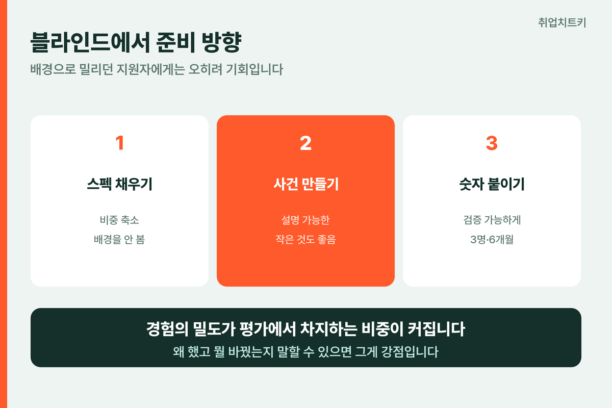 블라인드 채용에서 준비 방향