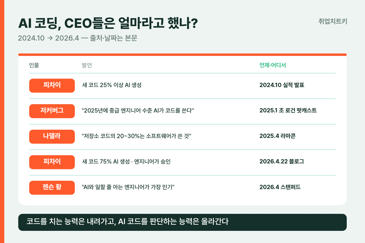 AI 코딩 관련 CEO 발언 5건 요약표, 2024년 10월부터 2026년 4월까지