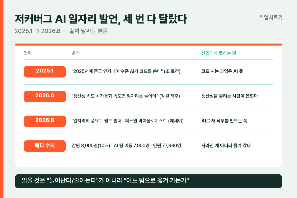 저커버그 AI 일자리 발언 3건 요약표, 2025년 1월부터 2026년 8월까지