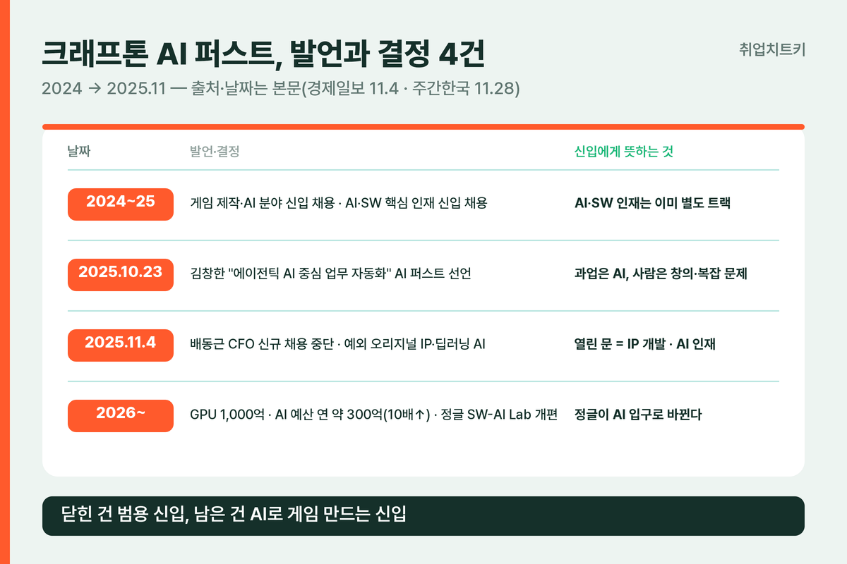 크래프톤 AI 퍼스트 발언과 결정 4건 요약표