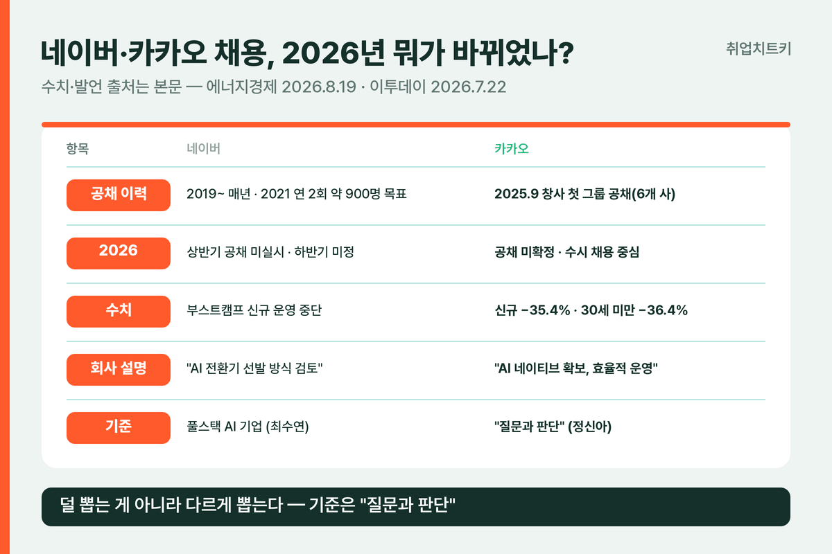 네이버 카카오 2026 채용 변화 요약표