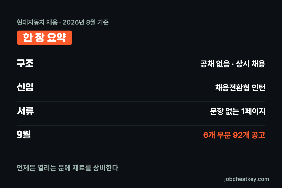 현대자동차 채용 핵심 요약