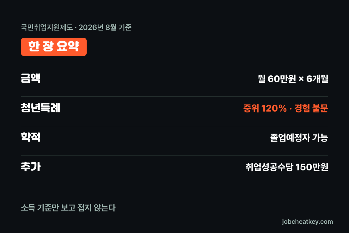 국민취업지원제도 핵심 요약