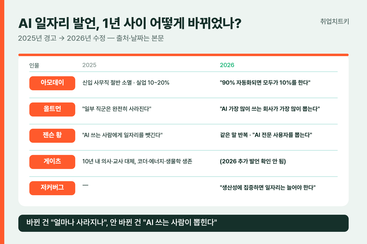 AI 리더 5인의 2025년과 2026년 일자리 발언 비교 요약표