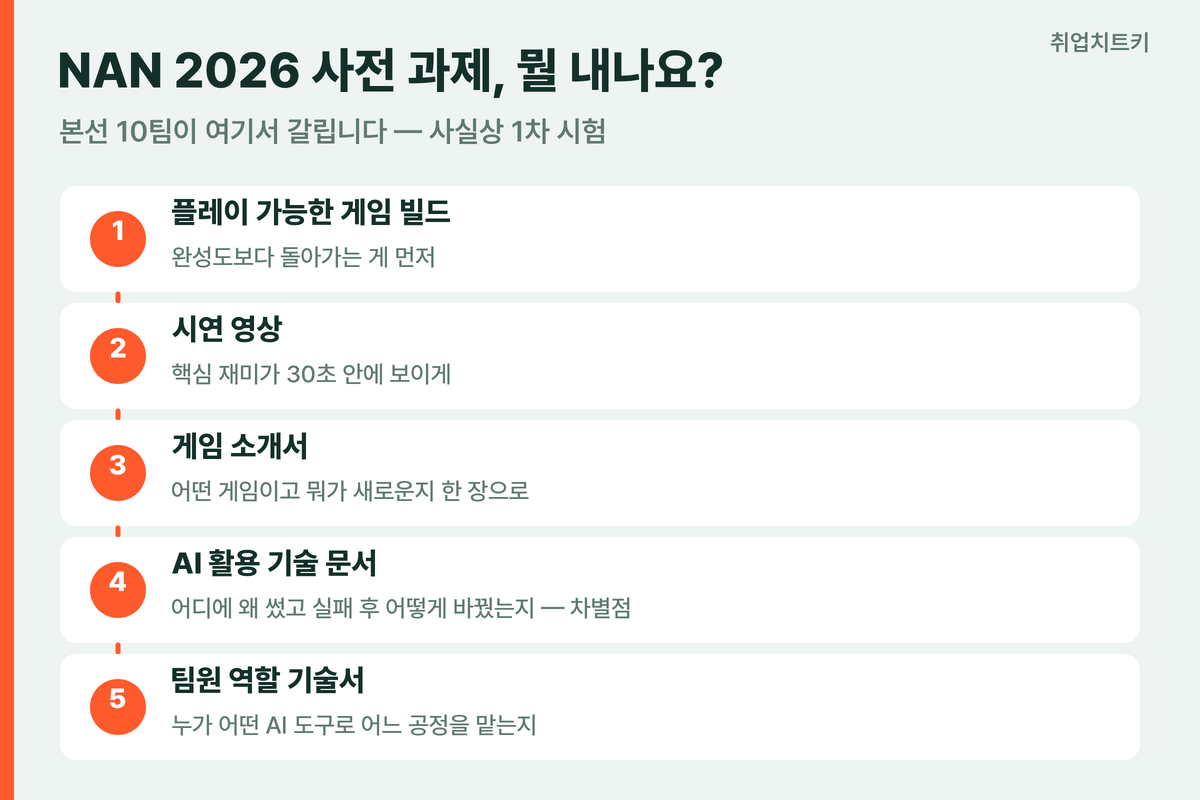 NAN 2026 사전 과제 5종 게임 빌드 영상 소개서 AI 문서 역할 기술서