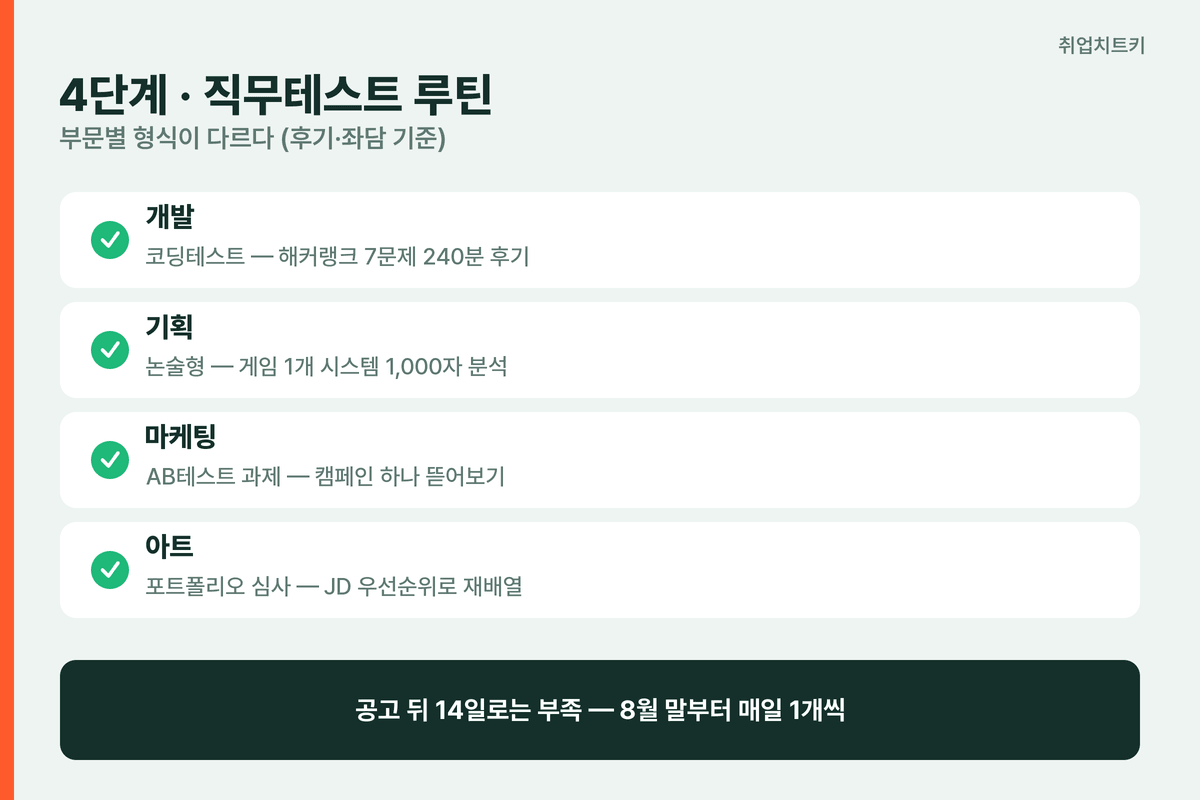 넥슨 넥토리얼 직무테스트 부문별 연습