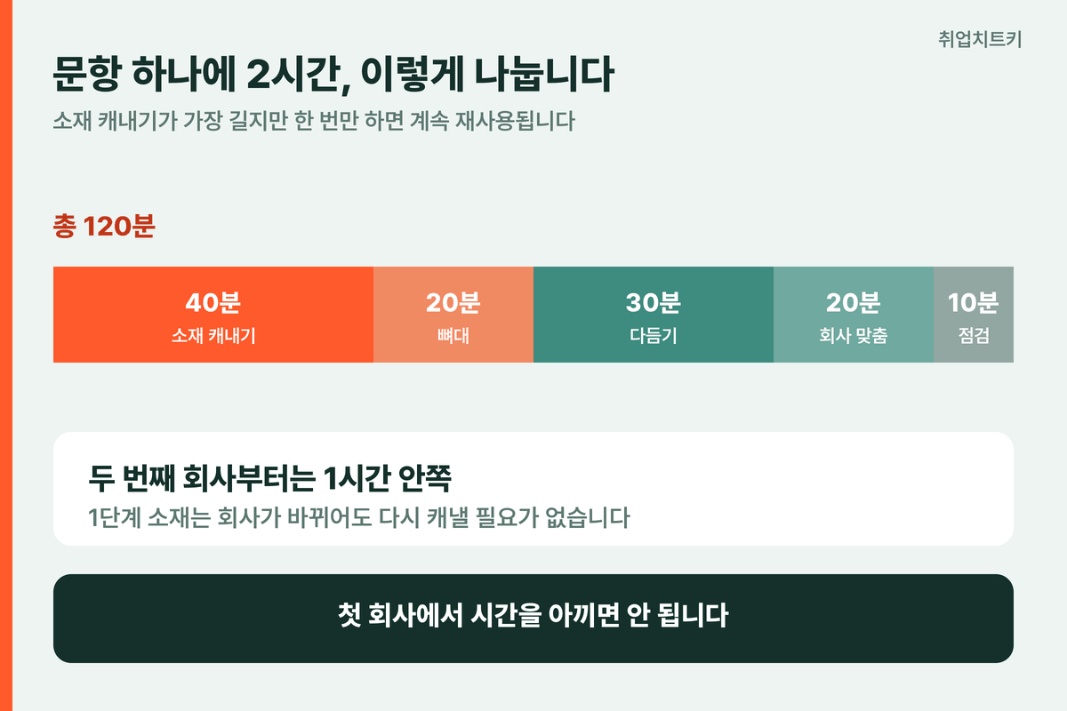 문항 하나 2시간 배분 단계별 소요시간