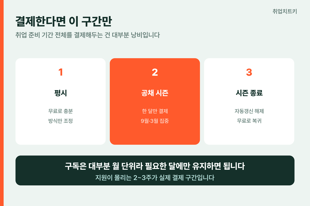 결제 시점 판단 공채 시즌 집중 구간