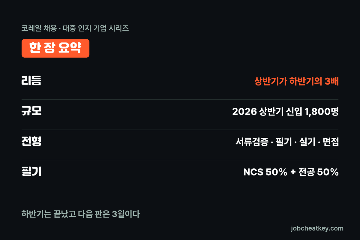 코레일 지원 전 준비