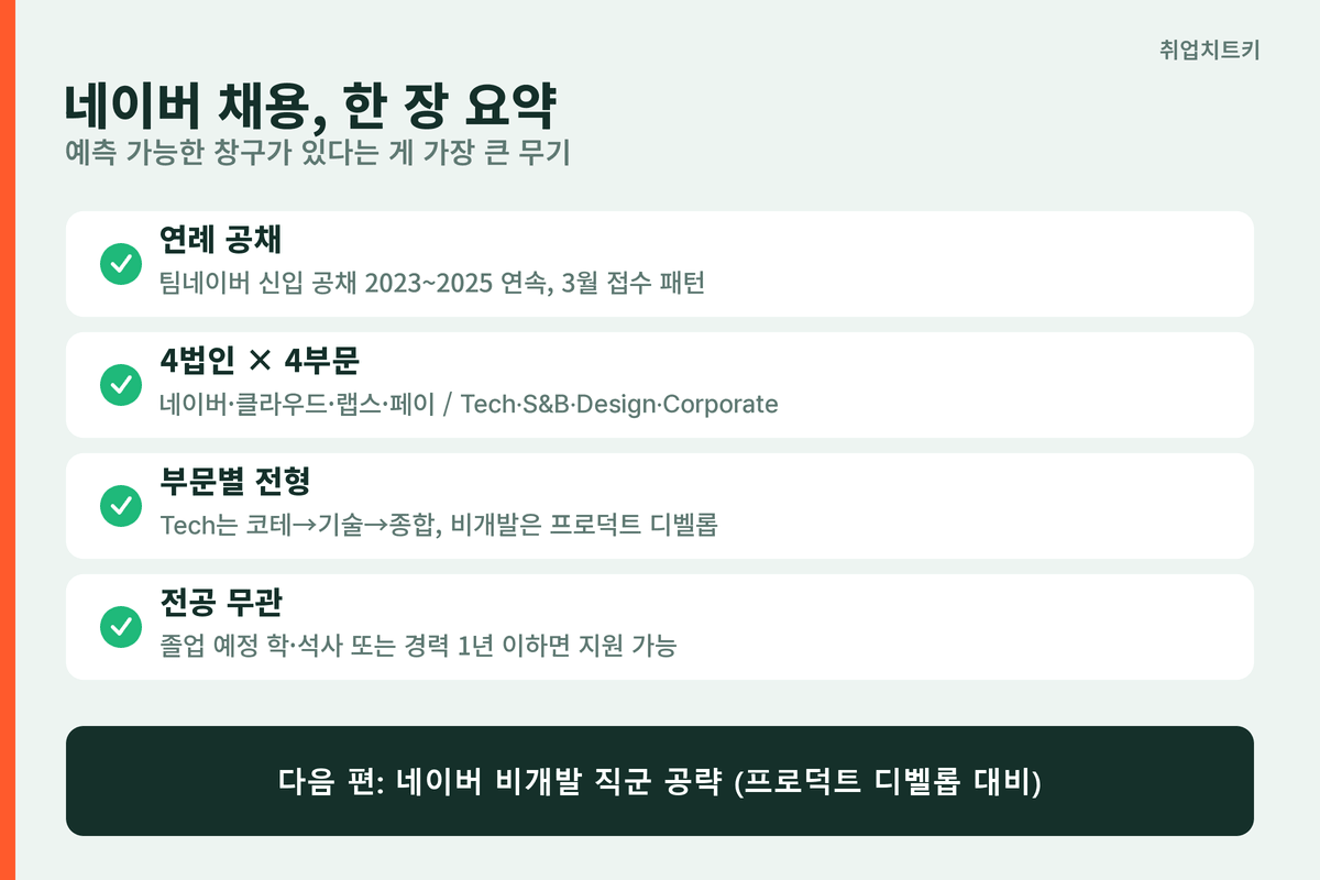 네이버 채용 핵심 요약
