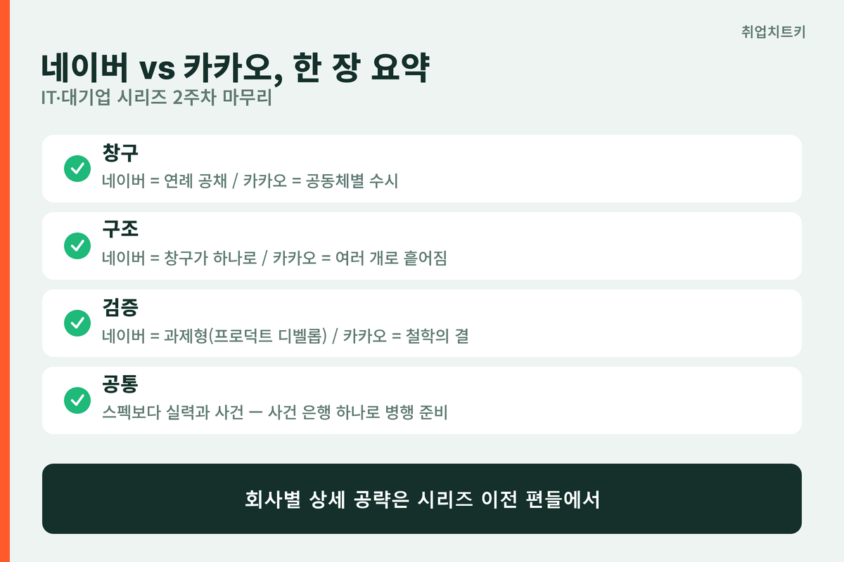 네이버 카카오 채용 비교 핵심 요약