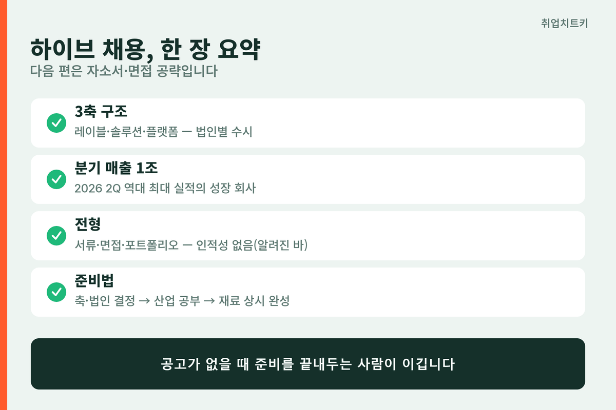 하이브 지원 전 준비 3가지