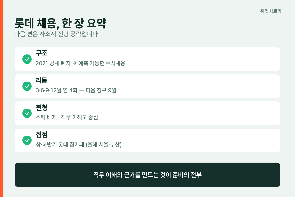 롯데 채용 핵심 요약