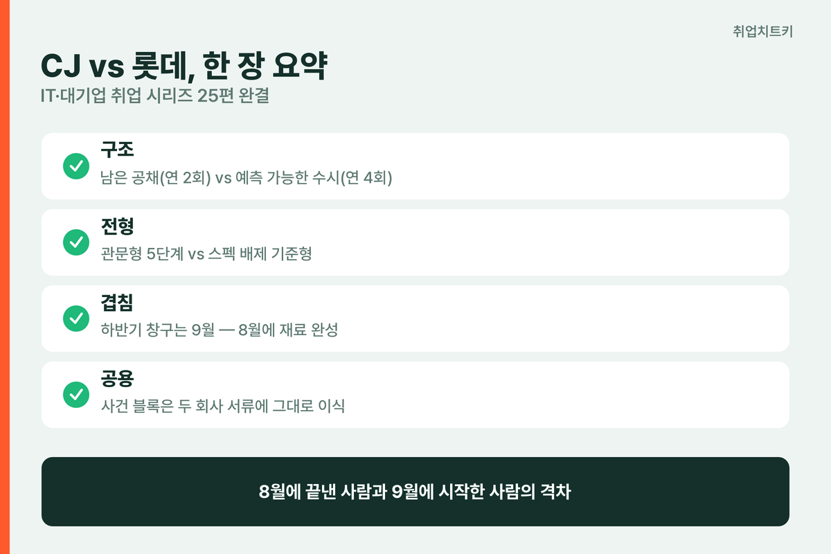 CJ 롯데 비교 핵심 요약