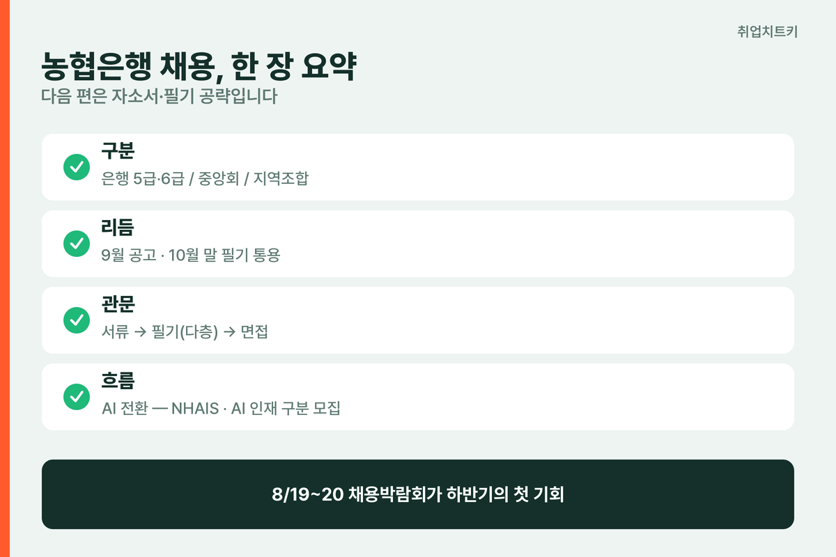 농협은행 채용 핵심 요약