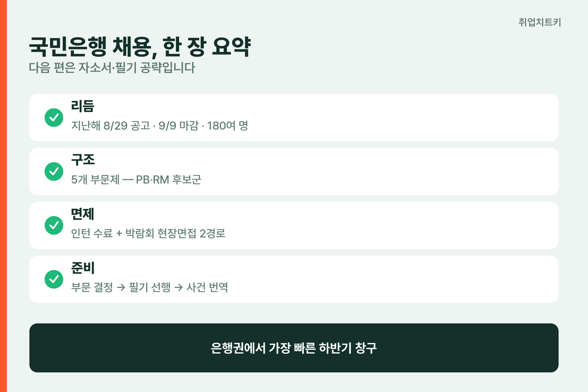 국민은행 채용 핵심 요약