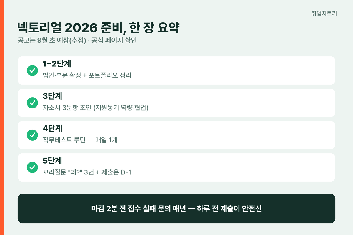 넥슨 넥토리얼 2026 준비 5단계 요약