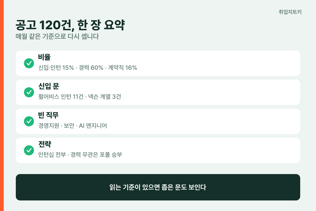 게임회사 채용공고 분석 한 장 요약