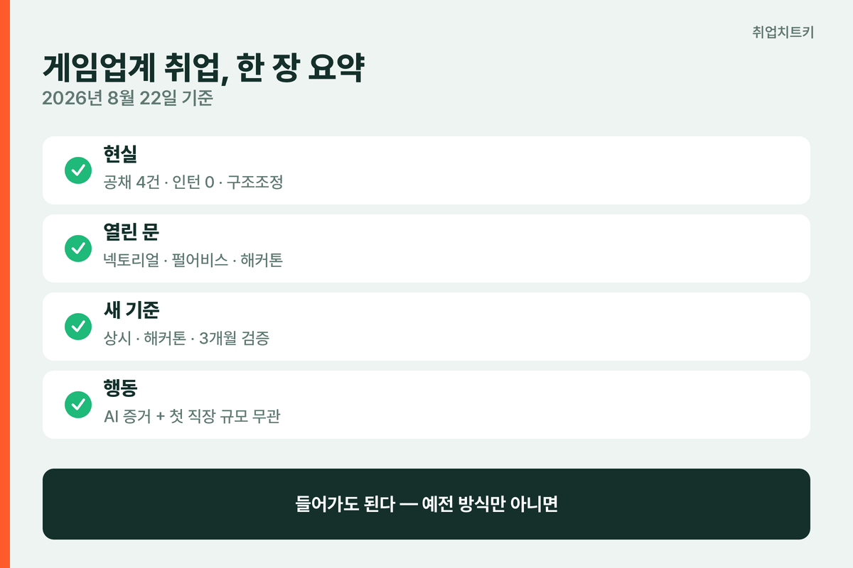 게임업계 취업 2026 하반기 핵심 요약