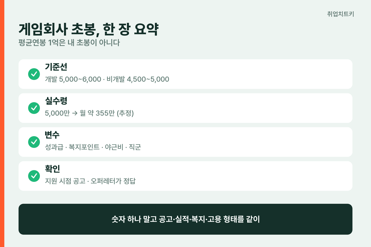 게임회사 초봉 실수령 핵심 요약