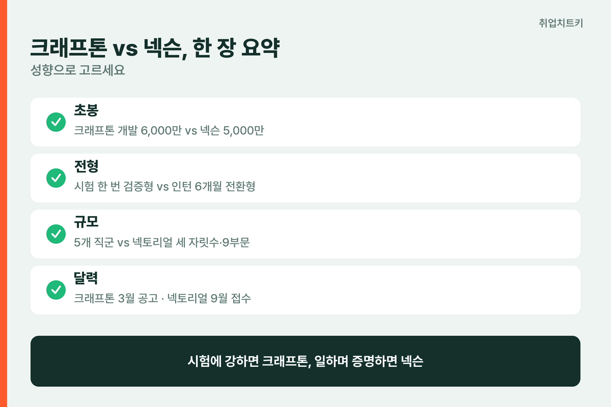 크래프톤 vs 넥슨 신입 비교 요약