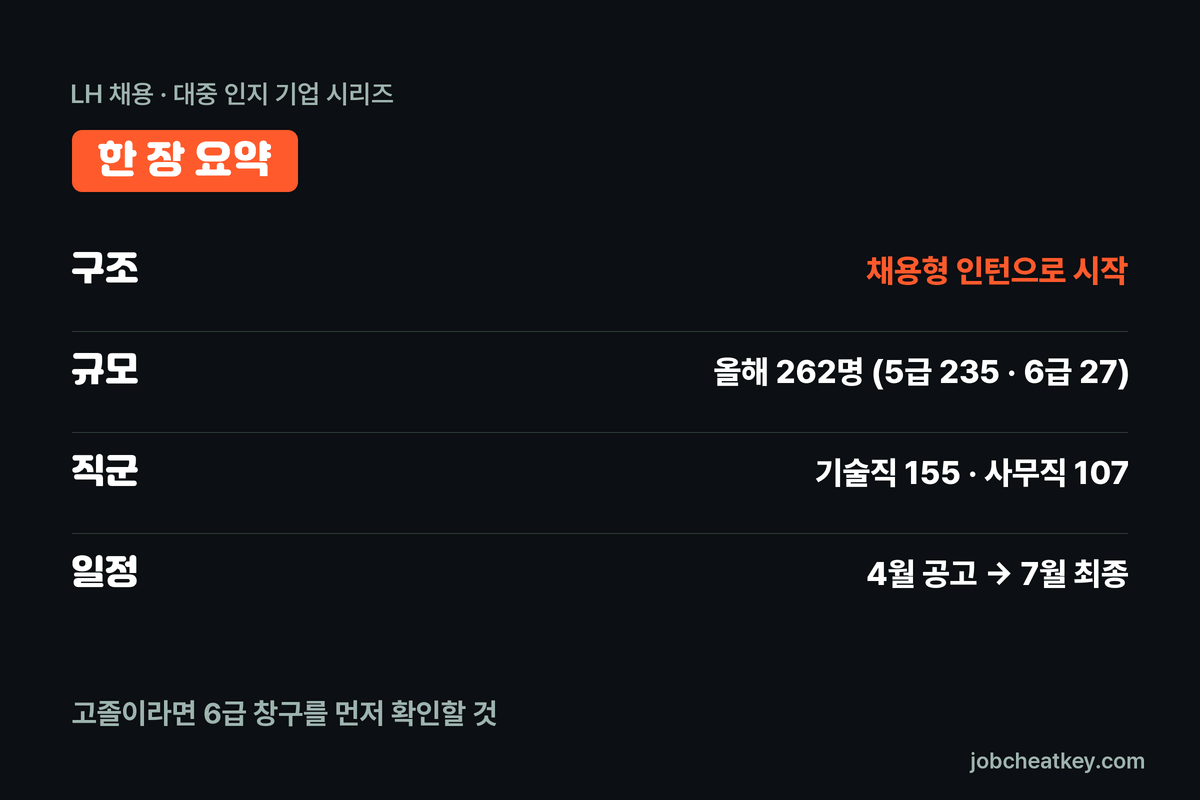 LH 채용 핵심 요약