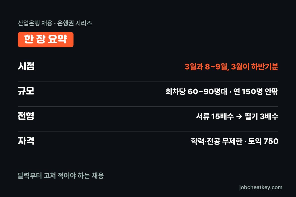 산업은행 채용 핵심 요약