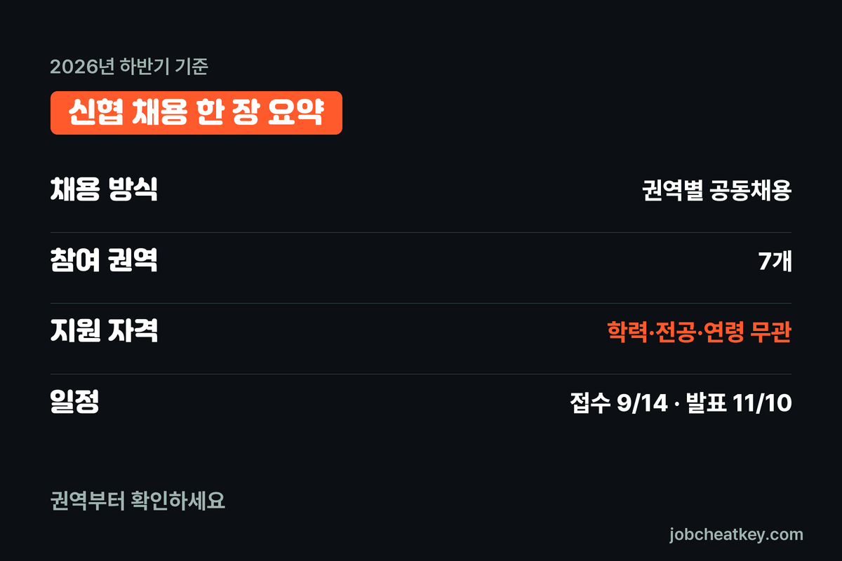 신협 채용 핵심 요약