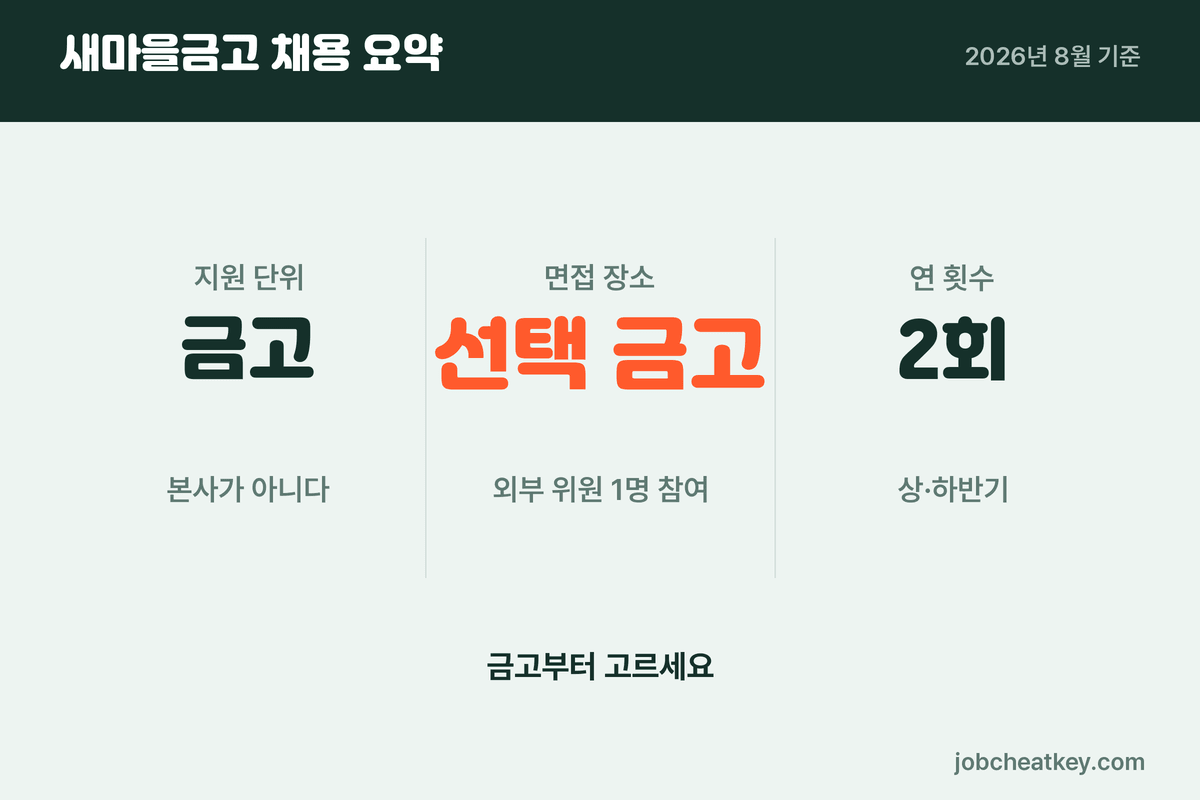 새마을금고 채용 핵심 요약