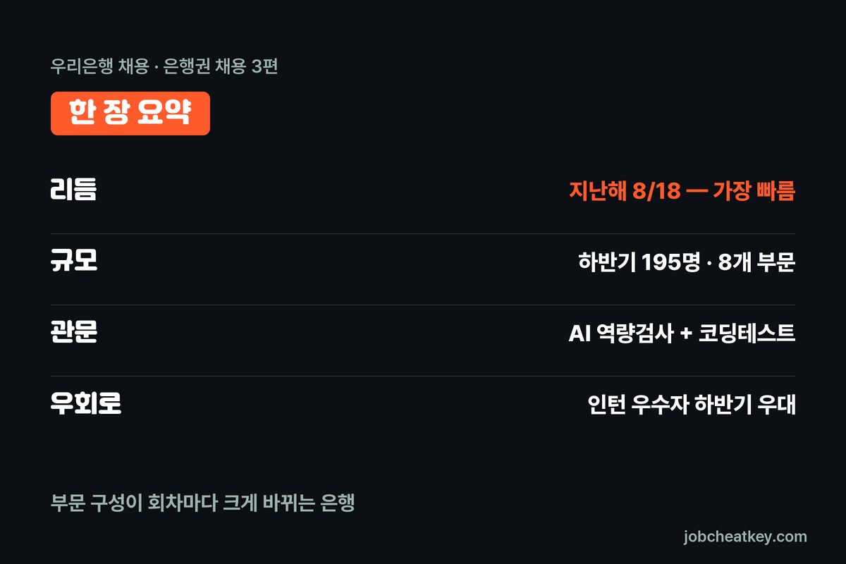우리은행 채용 핵심 요약