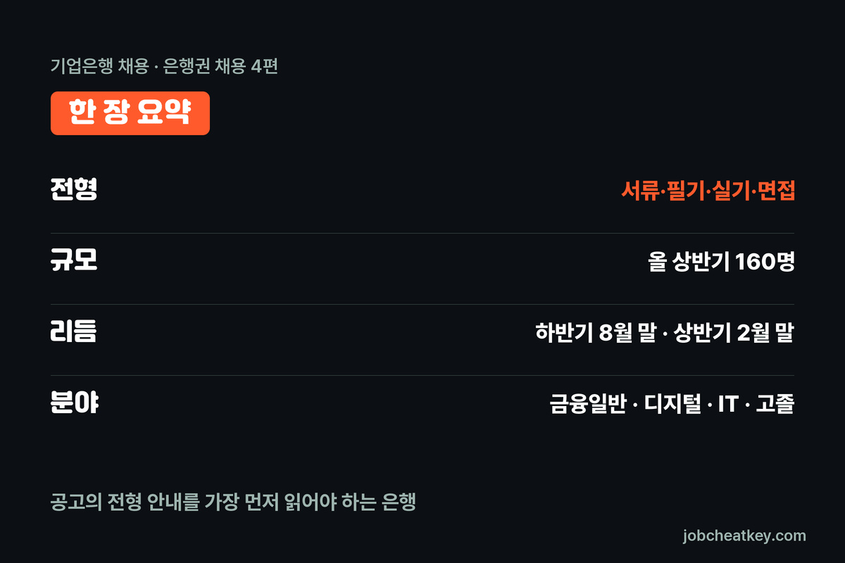 기업은행 채용 핵심 요약