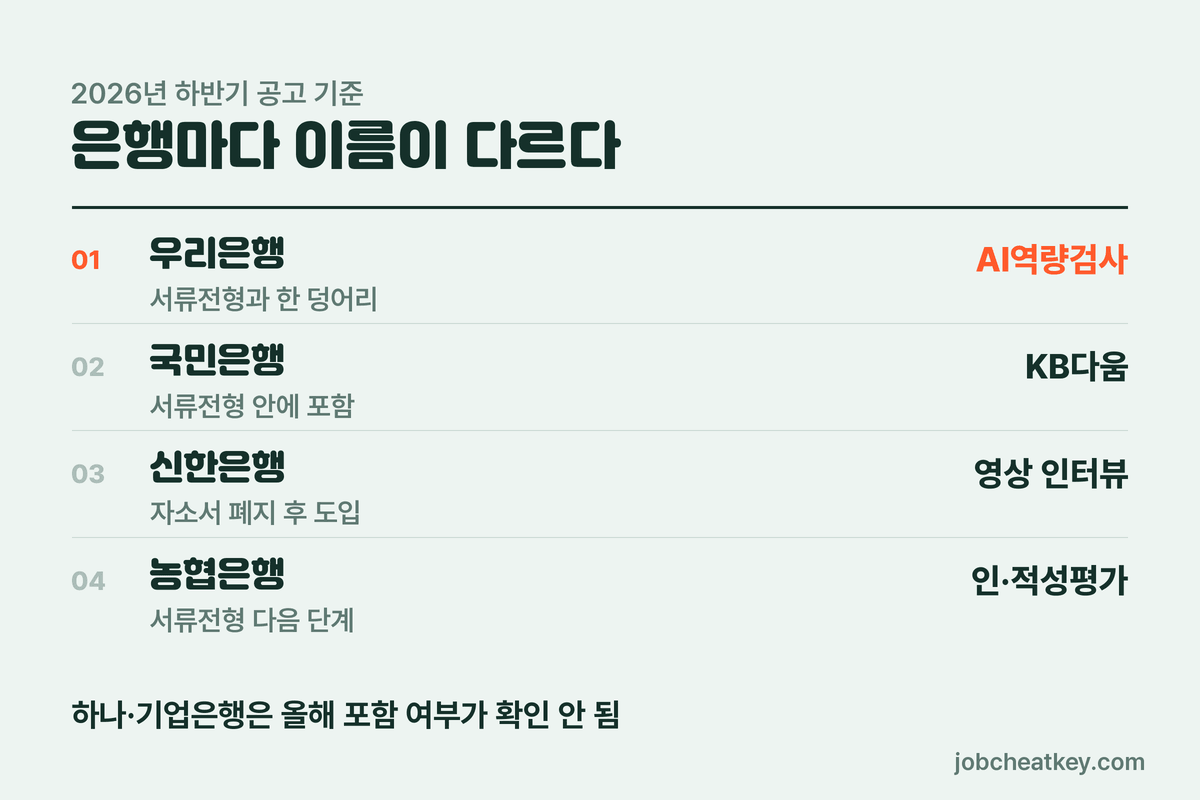 은행별 AI역량검사 명칭과 전형 위치