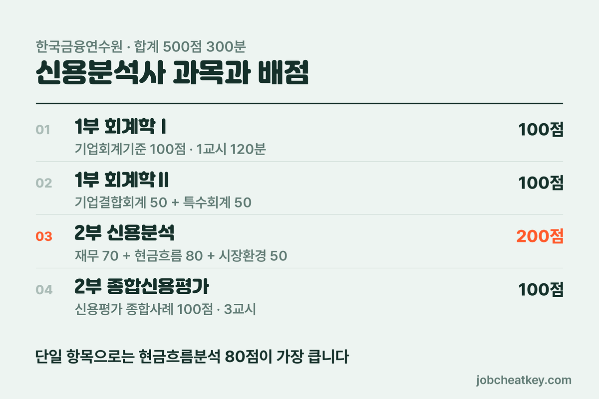 신용분석사 시험 구조