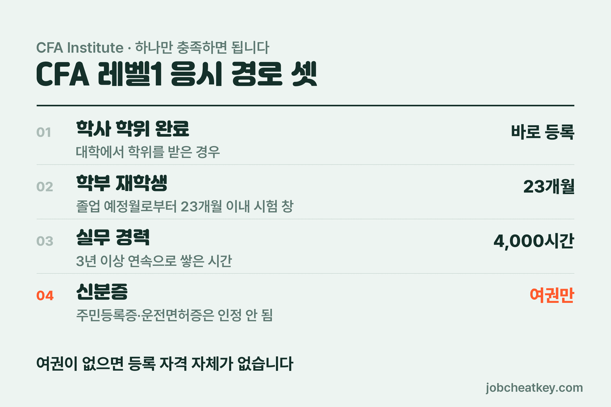 CFA 레벨1 응시 구조