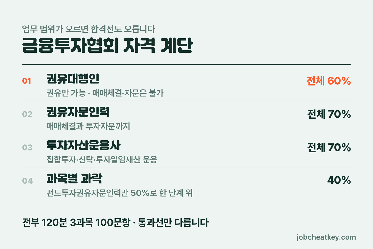 금융투자협회 자격 계단
