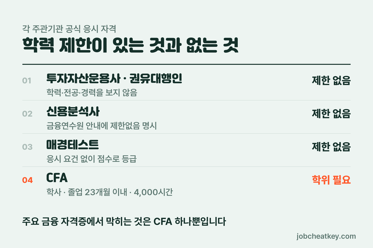 학력 제한이 있는 자격과 없는 자격