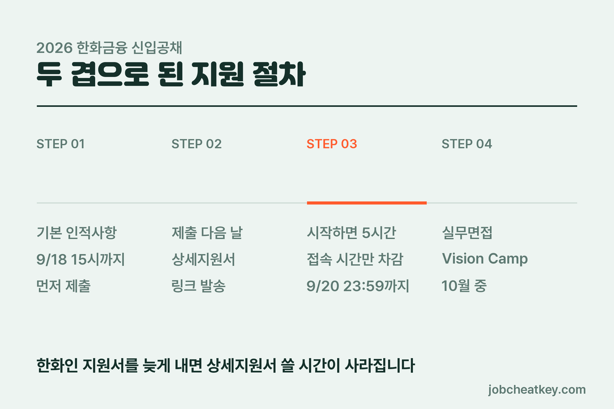 한화금융 신입공채 구조