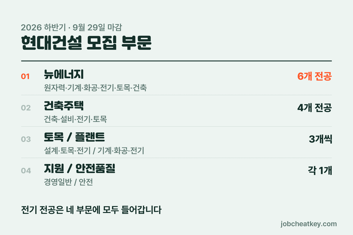 현대건설 모집 부문