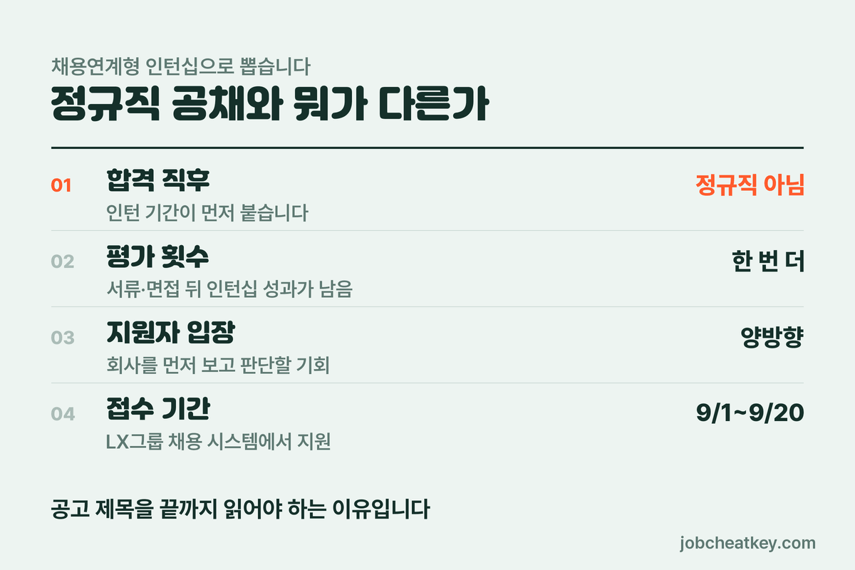 채용연계형 인턴십 구조