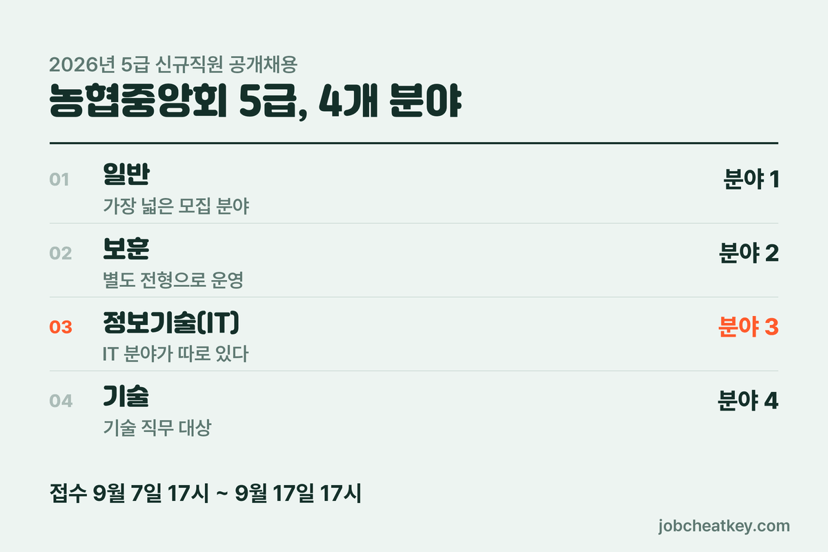 농협중앙회 5급 채용 개요