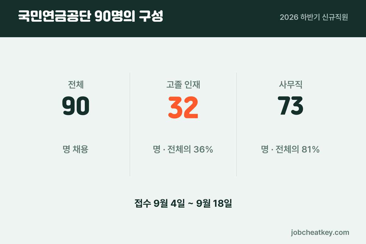국민연금공단 하반기 채용 규모