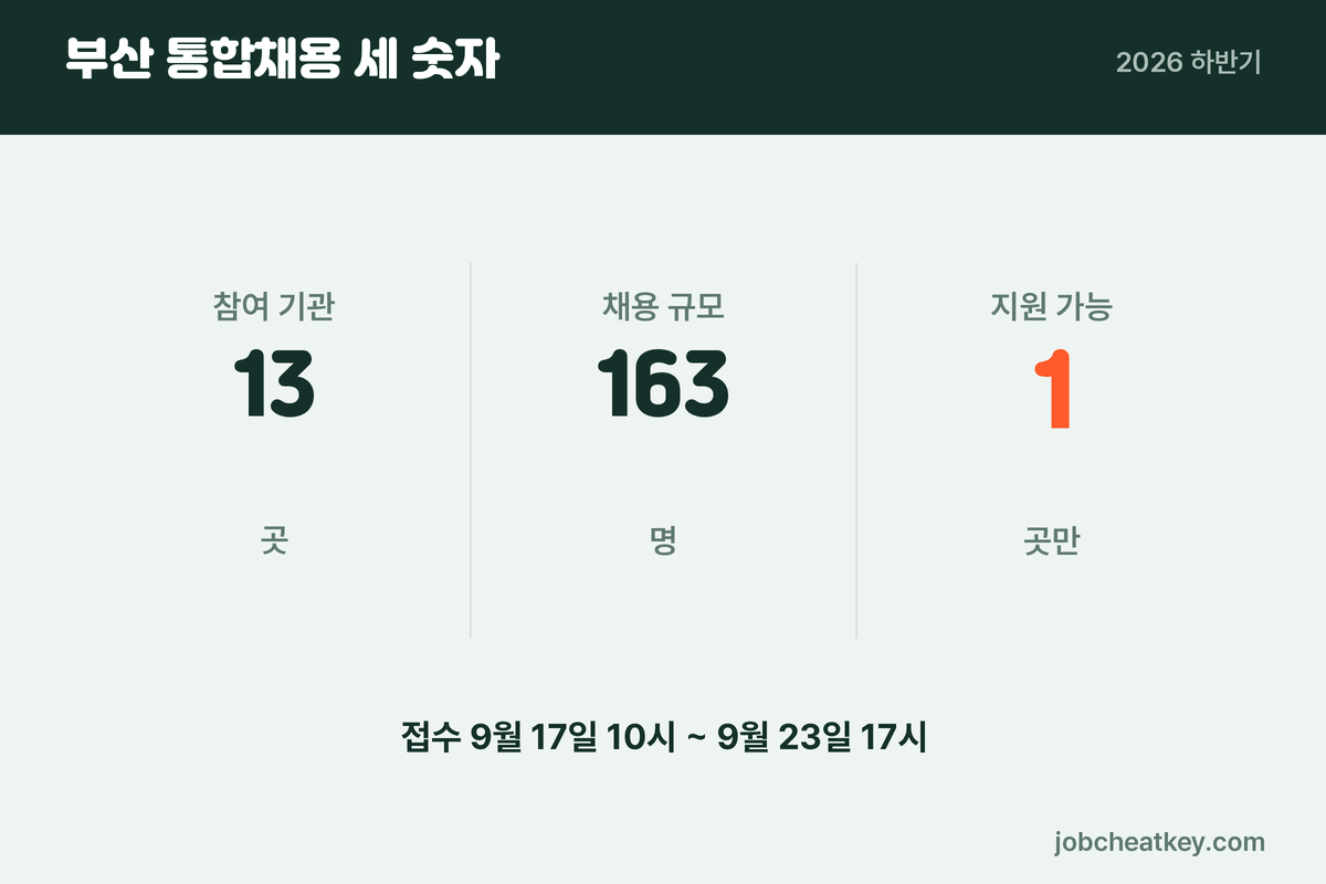 부산 통합채용 구조