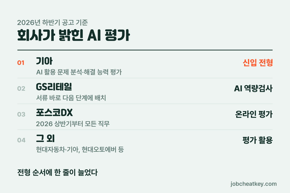AI 평가를 넣은 회사들