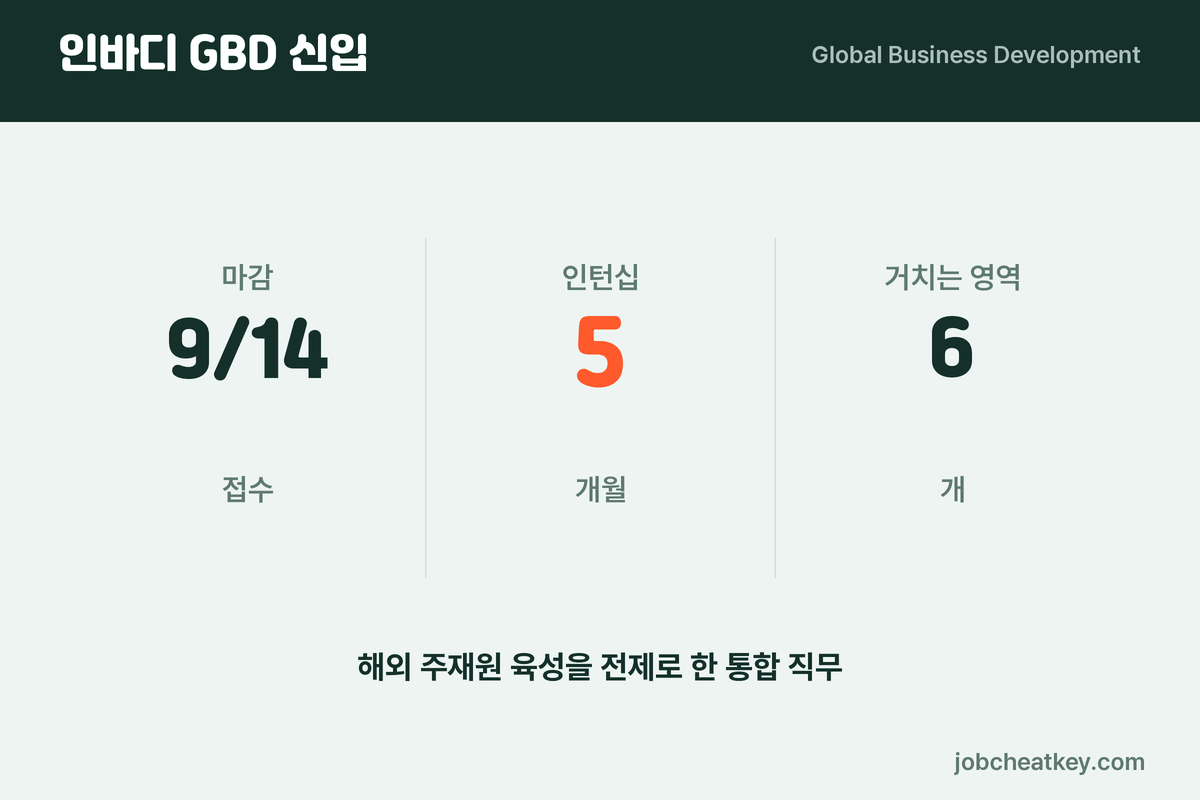 인바디 GBD 채용 구조