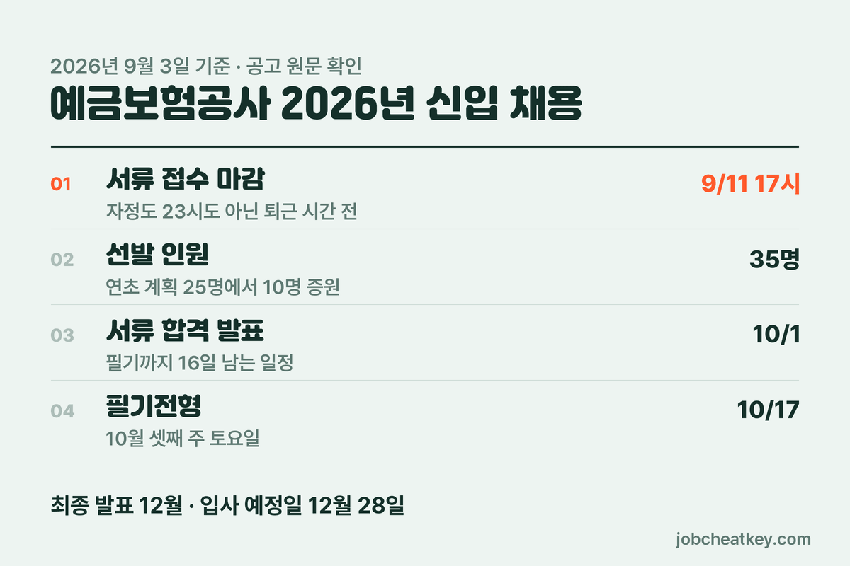 예금보험공사 채용 개요