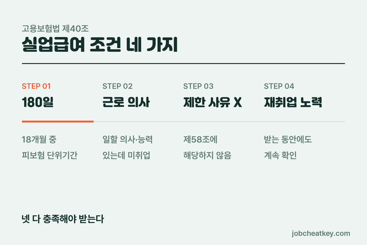 실업급여 조건 네 가지